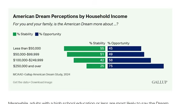 Bar chart illustrating American Dream perceptions by household income, showing the differing emphasis on "stability" versus "opportunity."