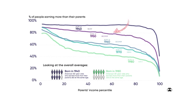 Graph showing the declining percentage of people earning more than their parents across different birth cohorts, from 1940 to 1980.
