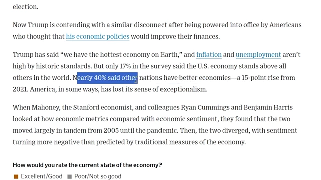 Nearly 40% of Americans believe other nations have better economies, a 15-point rise from 2021.
