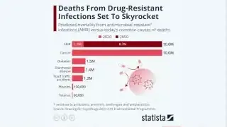 Chart showing predicted mortality from drug-resistant infections compared to other common causes of death in 2020 and 2050, highlighting AMR as a major threat.