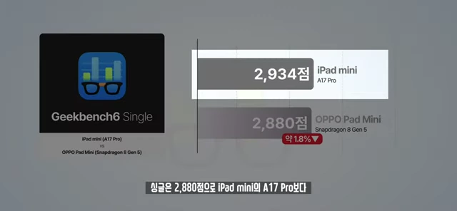 Geekbench 6单核跑分对比：OPPO Pad Mini略低于iPad Mini