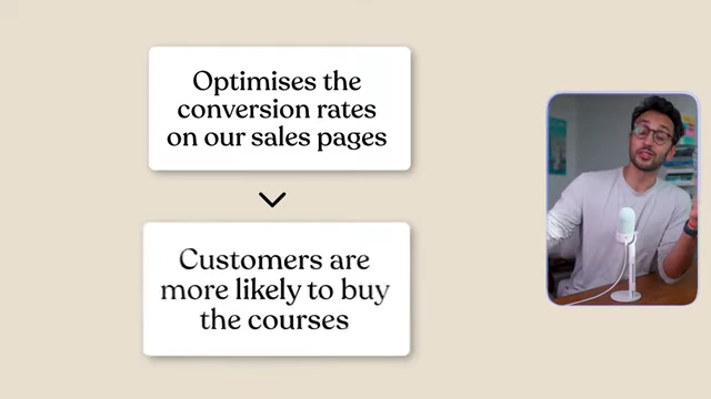 A diagram illustrating that optimizing conversion rates on sales pages leads to customers being more likely to buy courses, directly linking website management to increased revenue.