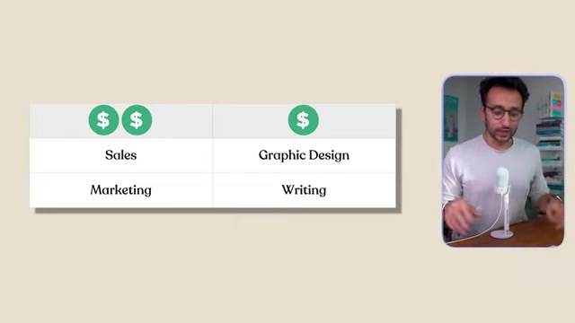 A table showing "Sales" and "Marketing" under a column with two dollar signs (indicating high value) and "Graphic Design" and "Writing" under a column with one dollar sign (indicating lower direct value), illustrating which skills are closer to revenue generation.