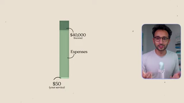 A bar chart comparing an income of $40,000 (Expenses taking most of it) to a $50 service, illustrating the difficulty of selling to consumers with tight budgets.