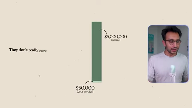 A bar chart comparing a business's income of $5,000,000 to a $50,000 service, indicating that businesses with higher income are less concerned about the cost and more about ROI.