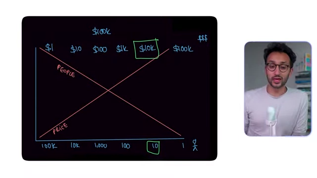 A graph plotting Price vs. People, showing two intersecting lines. One line indicates that as the number of people increases, the price decreases, while the other suggests that to reach a high income target (e.g., $100K), it's easier to sell fewer high-priced items (e.g., 10 items at $10K) than many low-priced items.