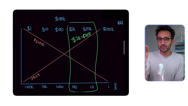 A graph similar to the previous one, highlighting a "sweet spot" price range of $2,000 to $20,000, which requires fewer customers to achieve a $100K income target.