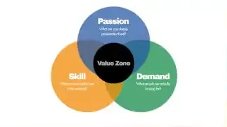 Diagram of the Hedgehog Concept with three overlapping circles: Passion, Skill, and Demand, with "Value Zone" in the center.
