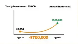 A graph illustrates that a yearly investment of $5,000 at an 8% annual return starting at age 25 accumulates $1,200,000 by age 65, while starting at age 35 with the same investment results in $566,000 by age 65, showing a -$700,000 difference.