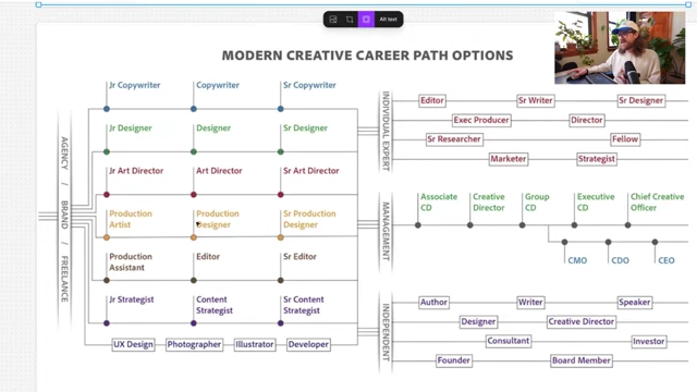 Modern Creative Career Path Options with diverse specializations