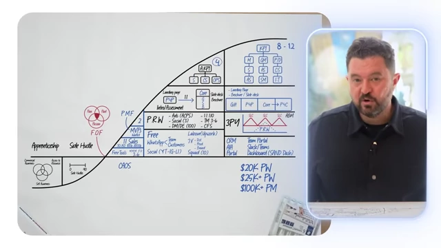 The complete 5-step framework for building a multi-million dollar business, from apprenticeship to a 7-figure enterprise, detailing teams, products, strategies, and revenue milestones.