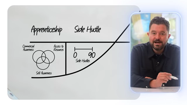 Diagram of the "Side Hustle" stage, indicating a 0-90 day timeline for temporary projects.