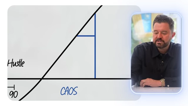 The "CAOS" section of the business growth diagram, showing the 2-person team at the core of early-stage experimentation.