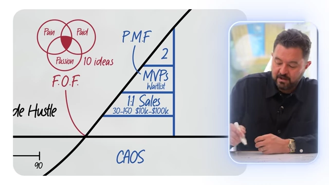 The CAOS section of the diagram, including Founder Opportunity Fit (FOF) and Product Market Fit (PMF), with details on 1:1 sales meetings (30-150) and initial revenue targets ($10K-$100K).