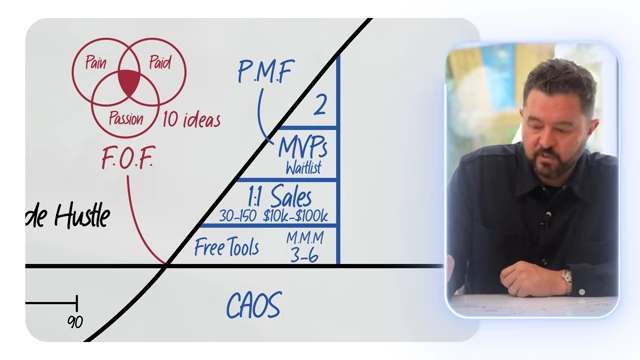 The CAOS section, showing "Free Tools" and the "Monday Morning Meeting" (MMM) and "Friday Debrief" (FD) for tracking 3-6 high-value tasks.