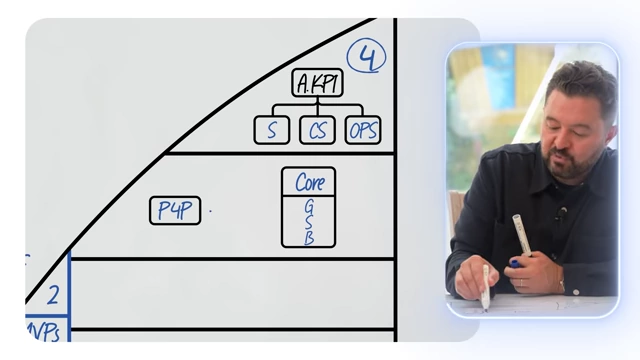 Product strategy for a 6-figure business, showing Product for Prospects (P4P) leading to a Core Offer with Gold, Silver, and Bronze tiers, managed by a landing page and slide deck/brochure respectively.