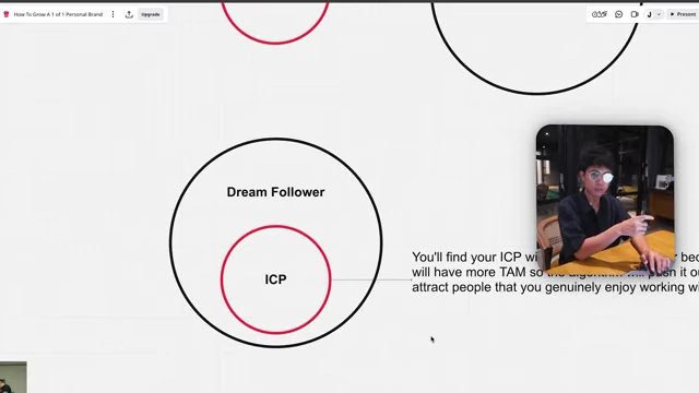 Diagram showing that the 'Dream Follower' market (larger circle) encompasses the 'ICP' (Ideal Customer Profile) market (smaller circle).