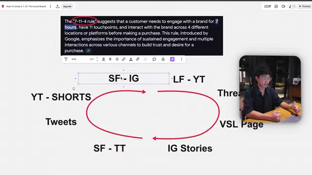 Diagram illustrating the non-linear 'Content Cycle' for a buyer's journey across multiple platforms, emphasizing the 7-11-4 rule.