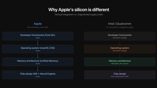 Comparison of Apple's vertical integration vs. fragmented supply chain