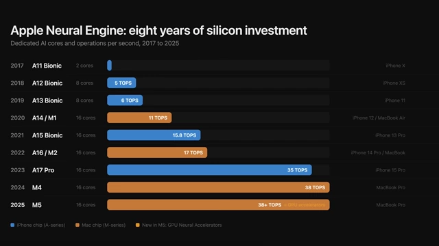 Apple Neural Engine 8-year evolution (2017-2025) showing core count and TOPS increase
