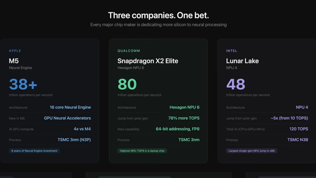 AI Processing Power comparison for Apple M5, Qualcomm Snapdragon X2 Elite, and Intel Lunar Lake