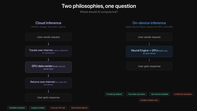 Flowchart comparing Cloud Inference and On-Device Inference