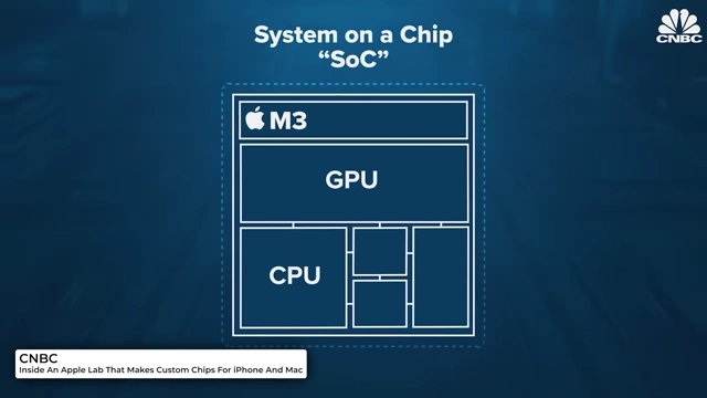 System on a Chip diagram showing allocation of chip real estate
