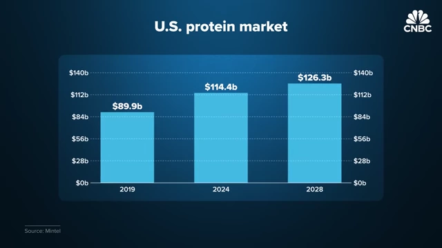 U.S. Protein Market Projection from 2019 to 2028