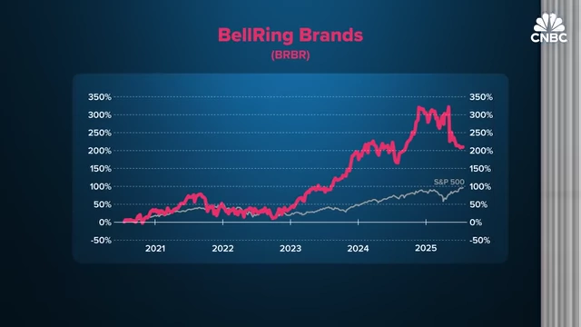 BellRing Brands stock performance from 2021 to 2025, showing over 200% growth
