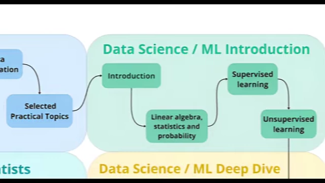 A data science and machine learning introduction diagram outlines key concepts like supervised and unsupervised learning, showing a structured learning path that goes deeper than typically needed for app building.