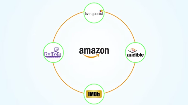 The Amazon logo is at the center of a circle, with logos for Twitch, IMDb, Audible, and LivingSocial around it, illustrating Amazon's strategy of acquiring and integrating other successful products.
