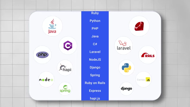 A list of popular backend languages and frameworks, including Ruby, Python, PHP, Java, C#, Laravel, NodeJS, Django, Spring, Ruby on Rails, and Express, highlights options for a tech stack.