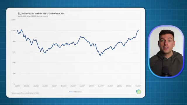 Performance of $1,000 Invested in CRSP 1-10 Index (US Market) (March 2000 - April 2013)