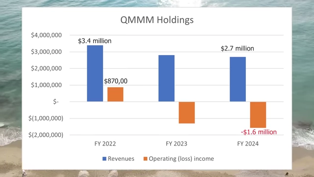 QMMM Holdings' revenues and operating income from FY 2022 to FY 2024, showing declining revenue and increasing losses