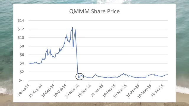 QMMM Share Price chart showing the initial surge from $4 to $12, a collapse below $1, and subsequent stability