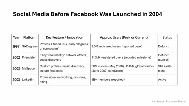 A table listing social media platforms that existed before Facebook launched in 2004.