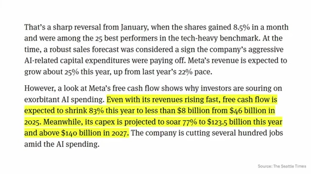 A Seattle Times article discussing Meta's free cash flow shrinking by 83% despite rising revenues due to AI spending.