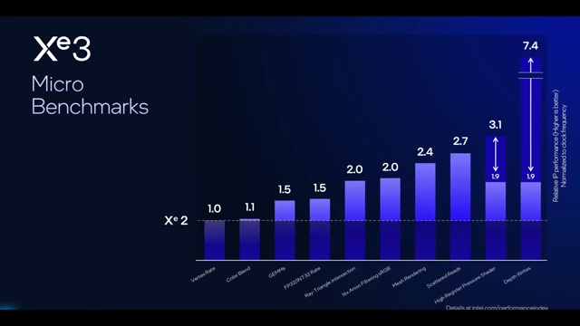 Xe3微基准测试图表，对比了Xe2和Xe3的相对性能提升