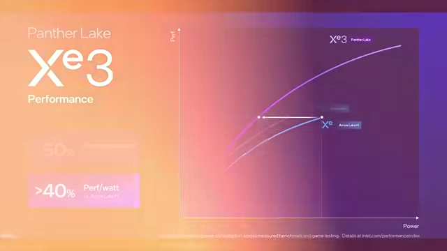 Panther Lake Xe3性能图，显示了每瓦性能相较于Arrow Lake-H提升40%以上