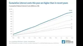 Graph showing the cumulative federal interest costs in billions of dollars, with FY25 showing a steep upward trend compared to previous years.