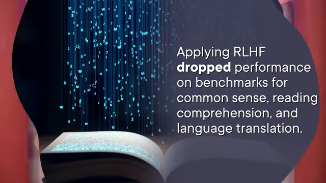 Applying RLHF to align AI with human preferences dropped performance on benchmarks for common sense, reading comprehension, and language translation.