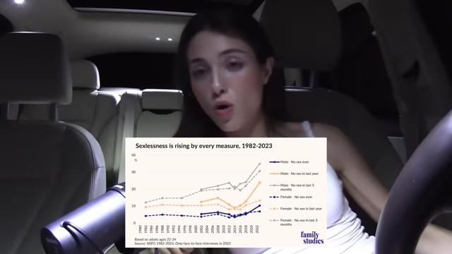 Chart showing the rise of sexlessness across different age groups from 1982 to 2023.