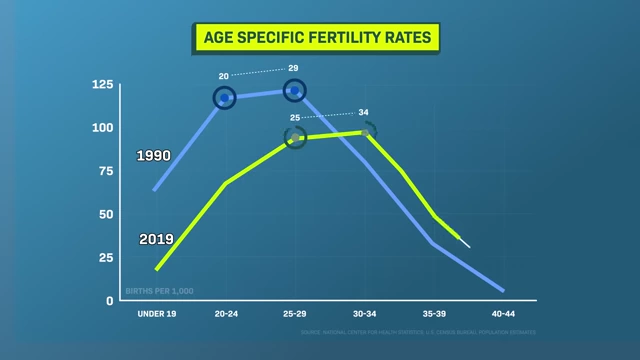Age-specific fertility rates chart comparing 1990 and 2019 data, showing a shift in peak fertility to older ages