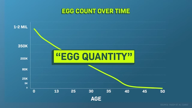 Graph showing egg count decreasing over a woman's lifetime, labeled "Egg Quantity"