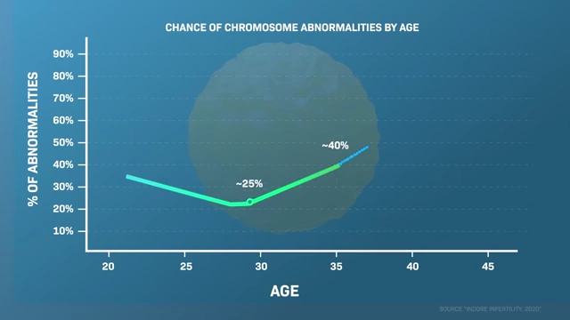 Graph showing the increasing chance of chromosome abnormalities in eggs with increasing age, particularly after age 30