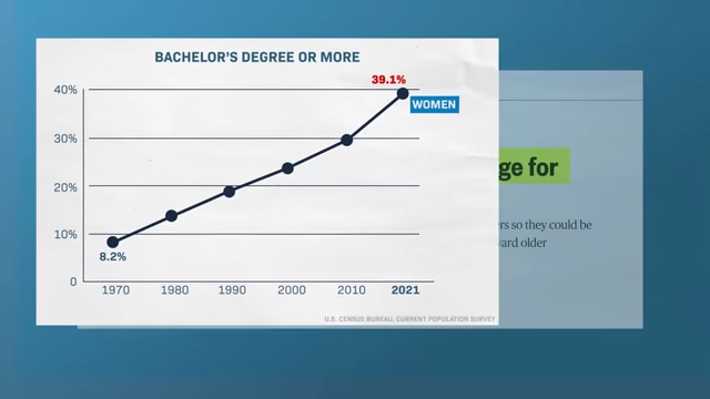 Graph illustrating the increasing percentage of women obtaining a Bachelor's Degree or more education over time, from 1970 to 2021