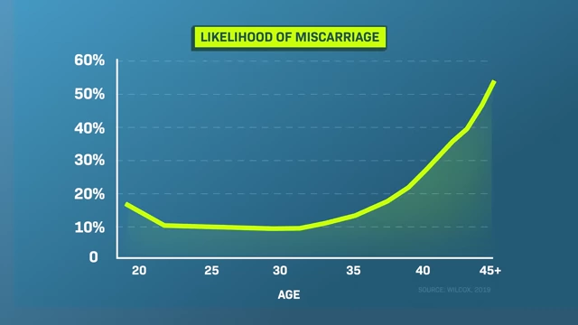 Graph illustrating the increasing likelihood of miscarriage with age