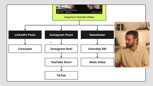 A flowchart showing how one long-form YouTube video can be repurposed into multiple content types for different platforms.