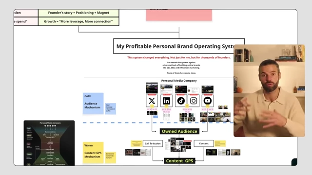 A detailed flowchart titled "My Profitable Personal Brand Operating System," showing the funnel from personal media to owned audience and loyal customers.