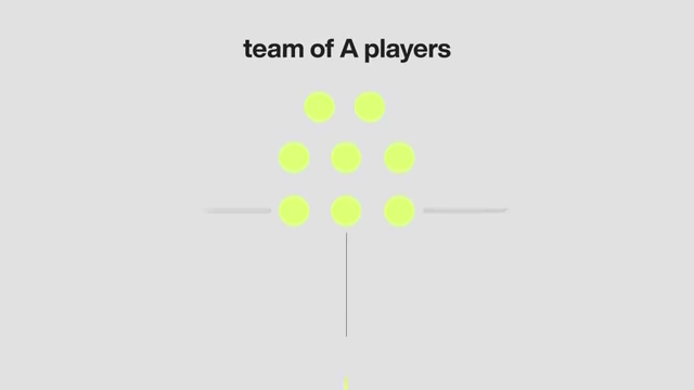 An abstract diagram showing nine yellow circles forming a triangle, labeled "team of A players", illustrating delegation and team structure within a company.